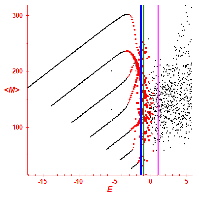 Peres lattice <M>